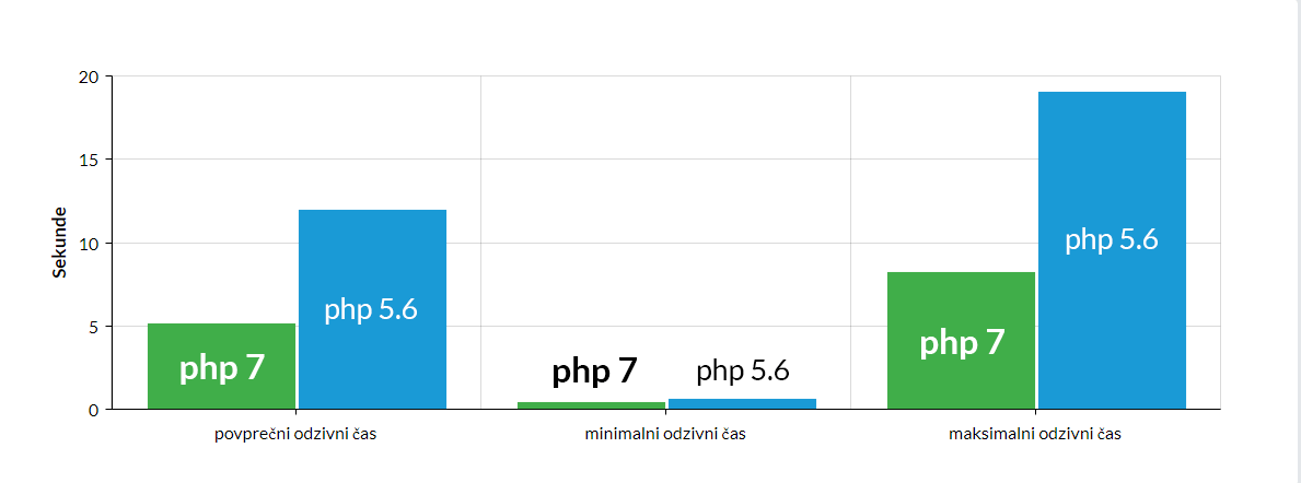 PHP 7 proti PHP 5,6