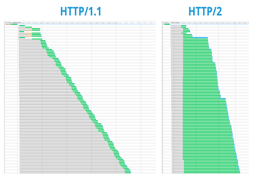 Primerjava HTTP/1.1 in HTTP/2