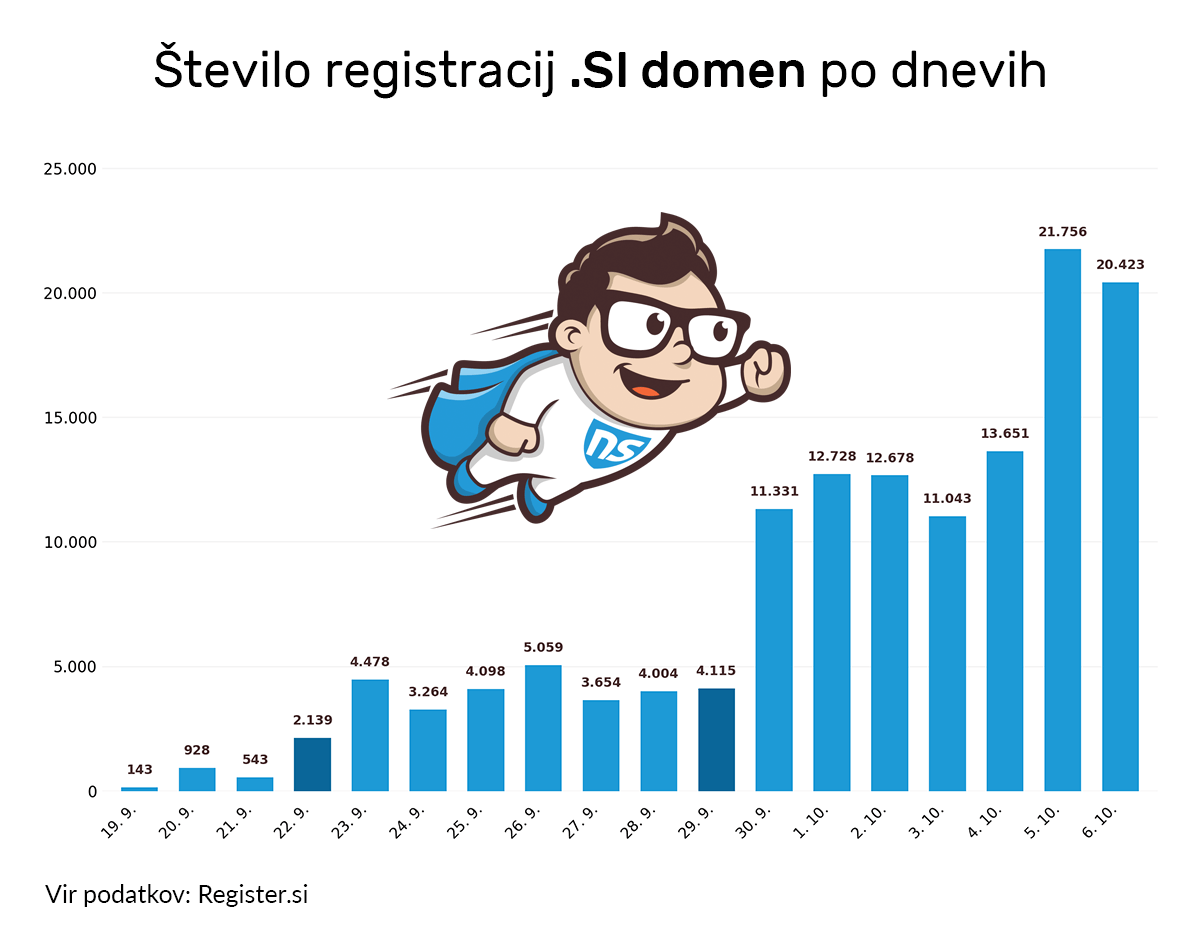 Število registracij .SI domen po dnevih Število registracij .SI domen po dnevih