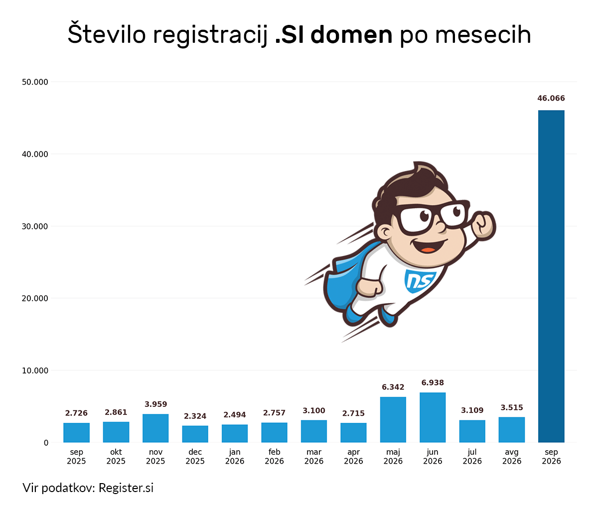 Število registracij .SI domen po mesecih Število registracij .SI domen po mesecih